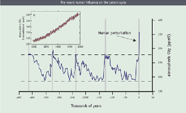 \includegraphics[scale=1]{CO2ThousandsYears}