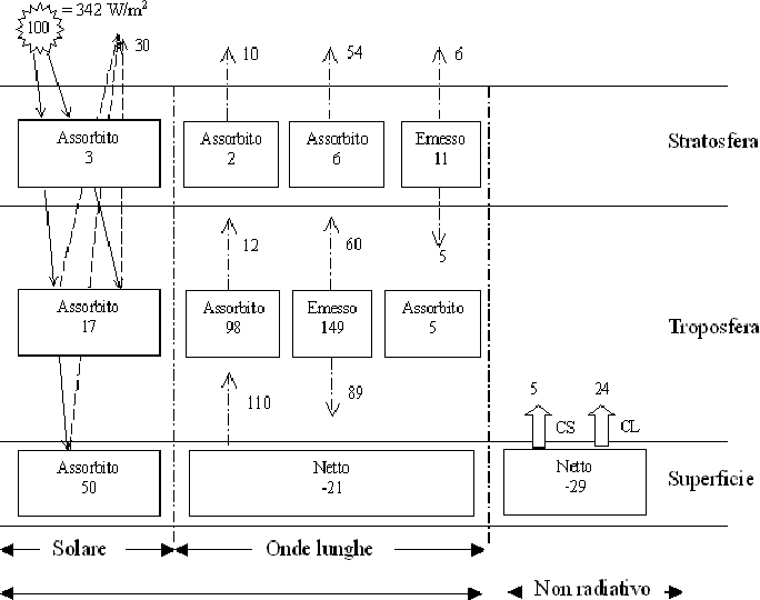 \includegraphics[width=1\linewidth]{BilancioRadiativoTerra}