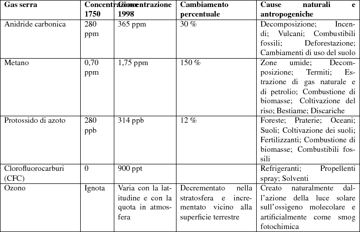 \begin{table}
\begin{center}
\begin{tabularx}{\linewidth}{\vert p{.2\linewidth}\...
...come smog fotochimica \\
\par
\hline
\par
\end{tabularx}\end{center}\end{table}